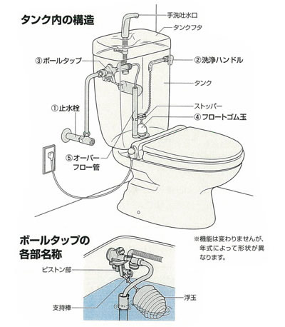 トイレ 止水栓の閉め方 暮らしのお役立ち情報 Lixilリフォームネット